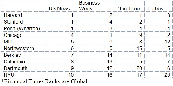 Top Mba Programs Us News Rankings