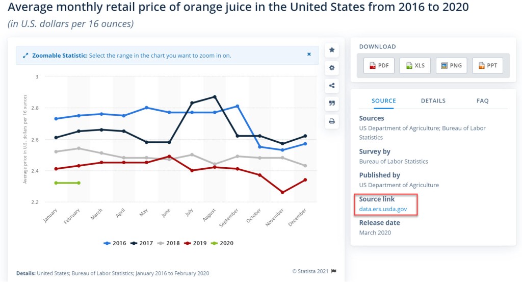 Statista graph for Average monthly retail price of orange juice in the United States from 2016 to 2020 (in U.S. dollars per 16 ounces), with U.S. Department of Agriculture Source link URL outlined